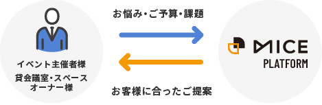 イベント主催者様 貸会議室・スペースオーナー様　お悩み・ご予算・課題　MICEPLATFORM お客様に合ったご提案