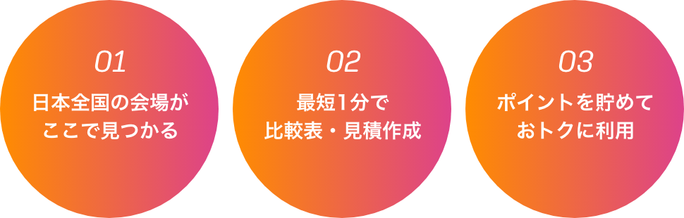 01 日本全国の会場がここで見つかる、02 最短1分で比較表・見積作成、03 ポイントを貯めておトクに利用
