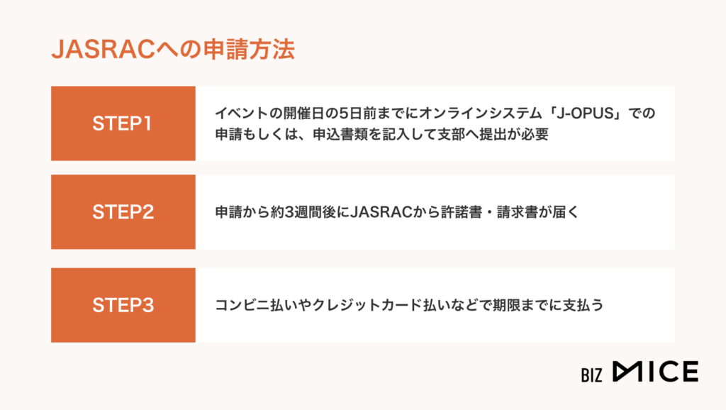 JASRACへの申請方法-BizMICE