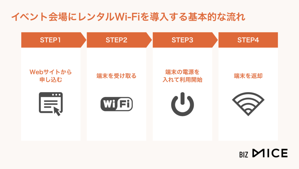 イベント会場にレンタルWi-Fiを導入する基本的な流れ-BizMICE