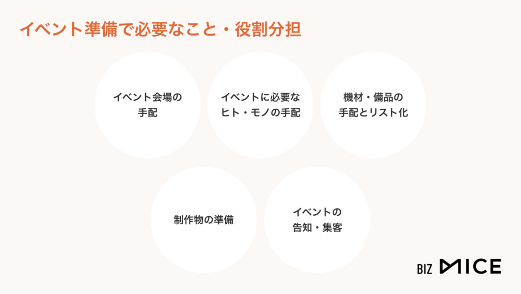 イベント準備で必要なこと・役割分担-BizMICE
