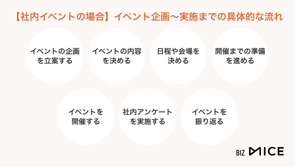 【社内イベントの場合】イベント企画〜実施までの具体的な流れ-BizMICE