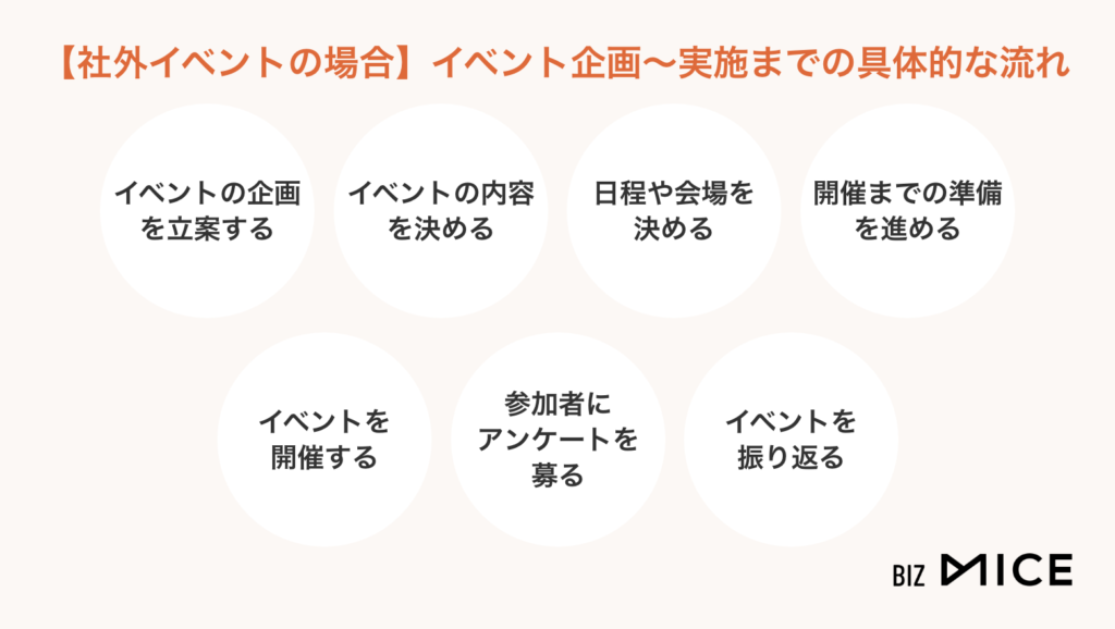 【社外イベントの場合】イベント企画〜実施までの具体的な流れ-BizMICE